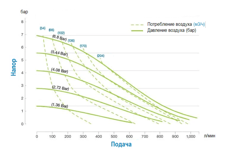 График производительности модели S30B2P