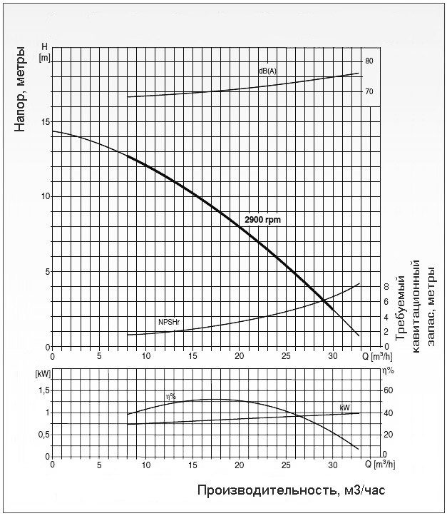 График производительности насоса Varisco JE 2-100 G10 MT20