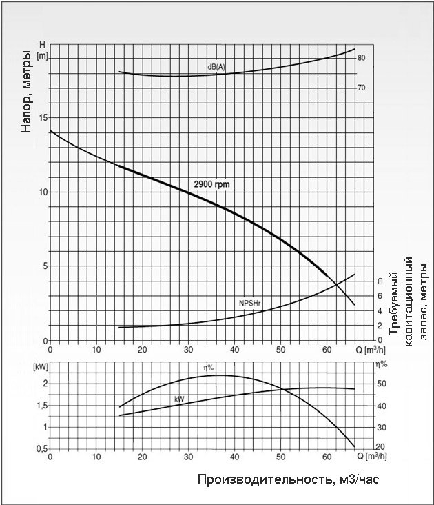 График производительности насоса Varisco JE 3-100 G10 MT20