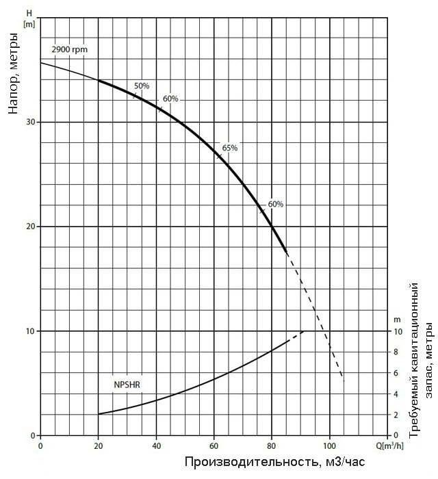График производительности насоса Varisco JE 3-180 G10 ET20