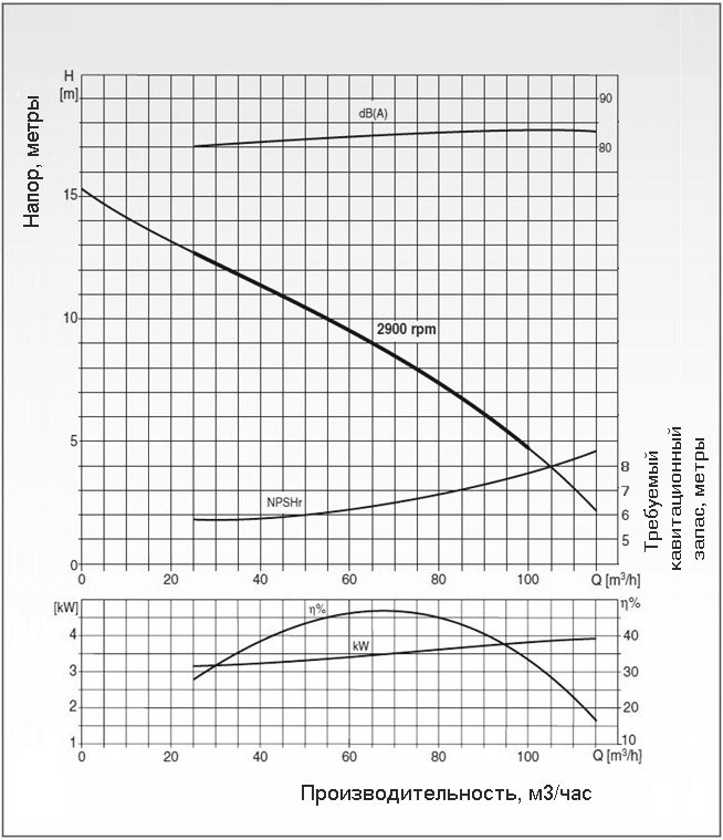 График производительности насоса Varisco JE 4-100 G10 MT20
