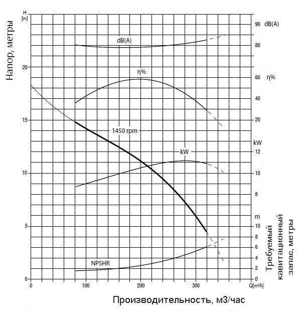 График производительности насоса Varisco JE 6-250 G11 FT40