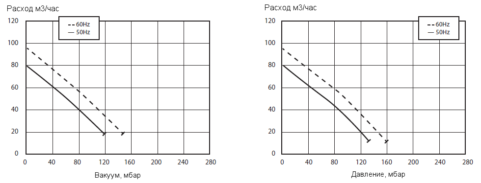 Графики рабочих характеристик Zenova 2RB 210-004