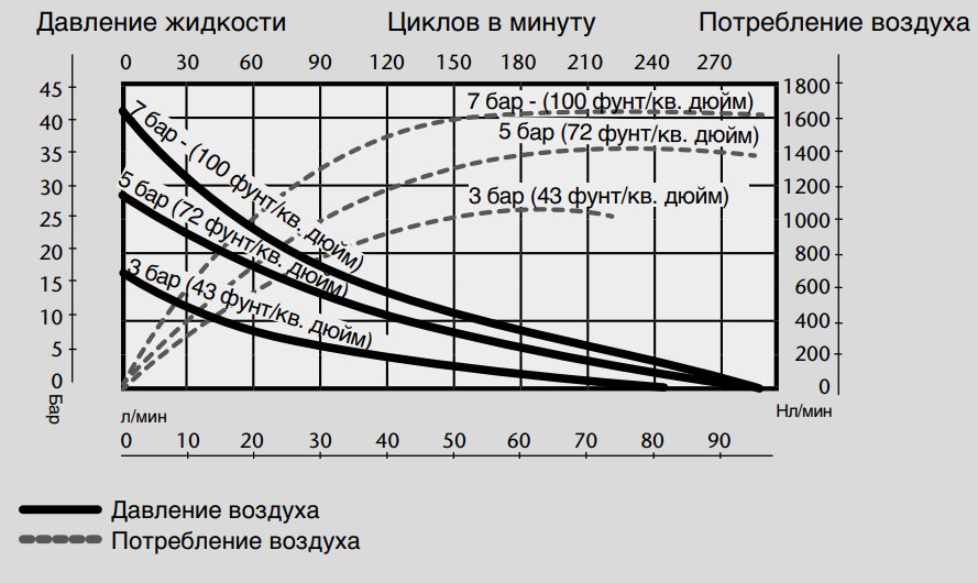 График производительности для пневматического насоса Samoa PM 45 6:1-200