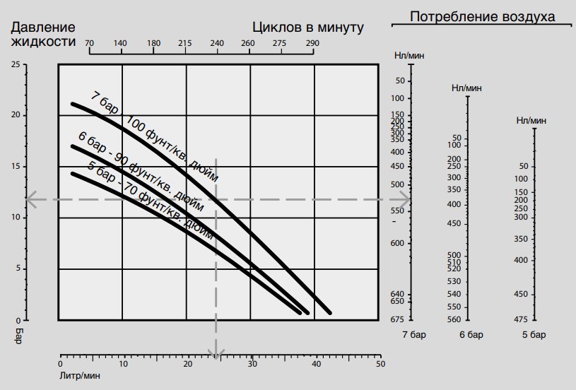 График производительности для пневматического насоса Samoa PM 4 3:1-200