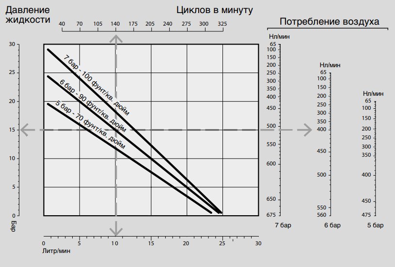 График производительности для пневматического насоса Samoa PM 4 5:1-278