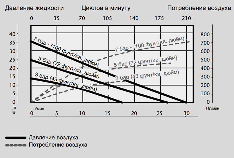 График производительности для пневматического насоса Samoa PM 35 5:1-925