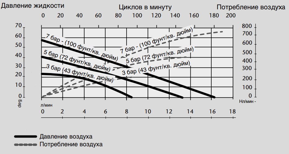 График производительности для пневматического насоса Samoa PM 35 8:1-200