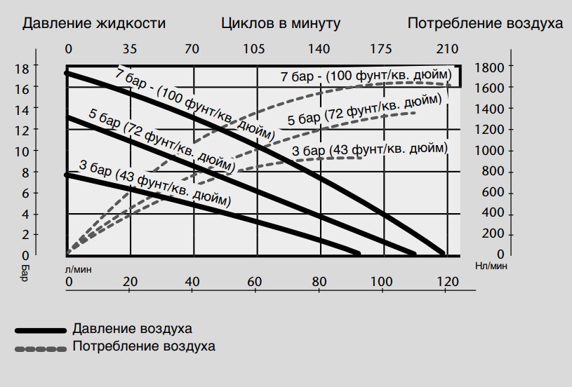 График производительности для пневматического насоса Samoa PM 45 3:1-200