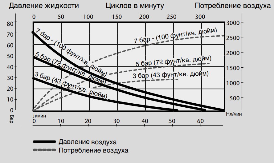 График производительности для пневматического насоса Samoa PM 45 10:1-855