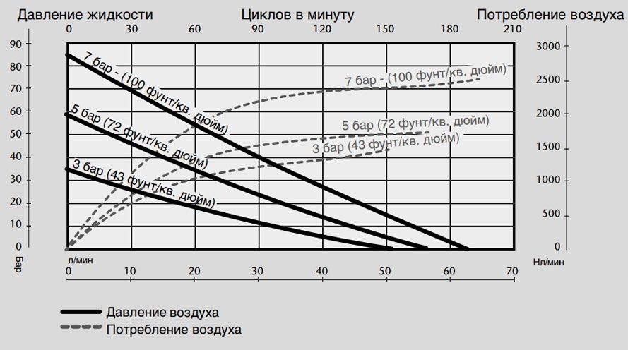 График производительности для пневматического насоса Samoa PM 60 12:1-200
