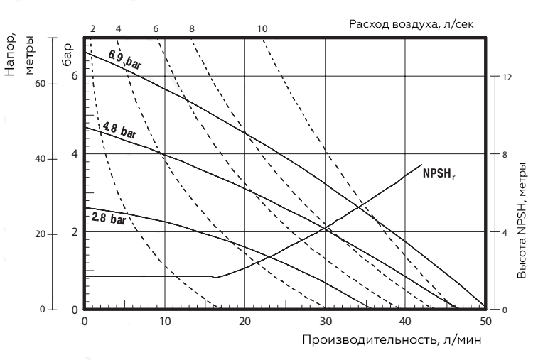 График характеристик модели Vetlan Pneumatic ADP-66605J-344-C