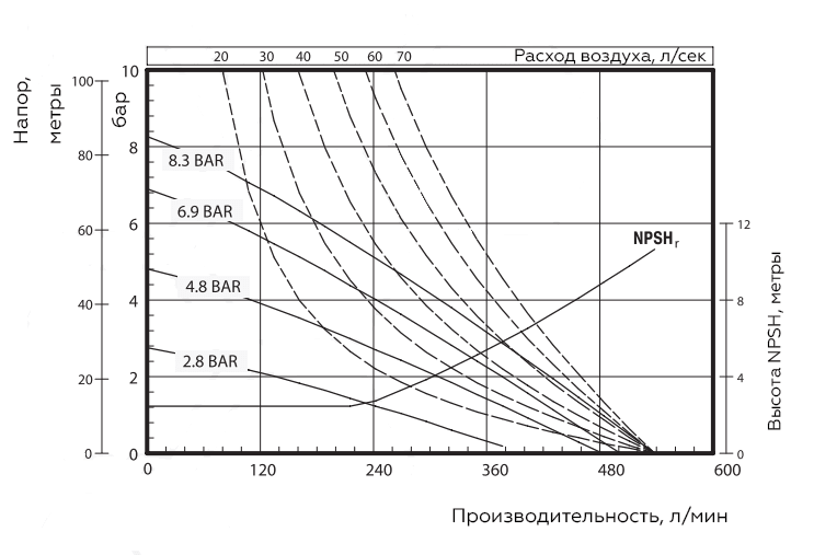 График характеристик модели Vetlan Pneumatic ADP-6662A3-344-C УЦЕНЕННЫЙ