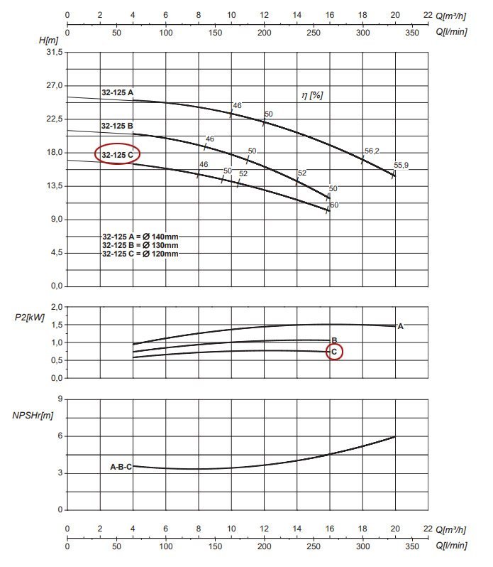 График рабочих характеристик центробежного насоса Saer IR32-125 C	