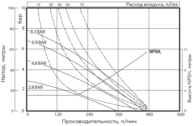 График характеристик модели Vetlan Pneumatic ADP-6661T4-444-C