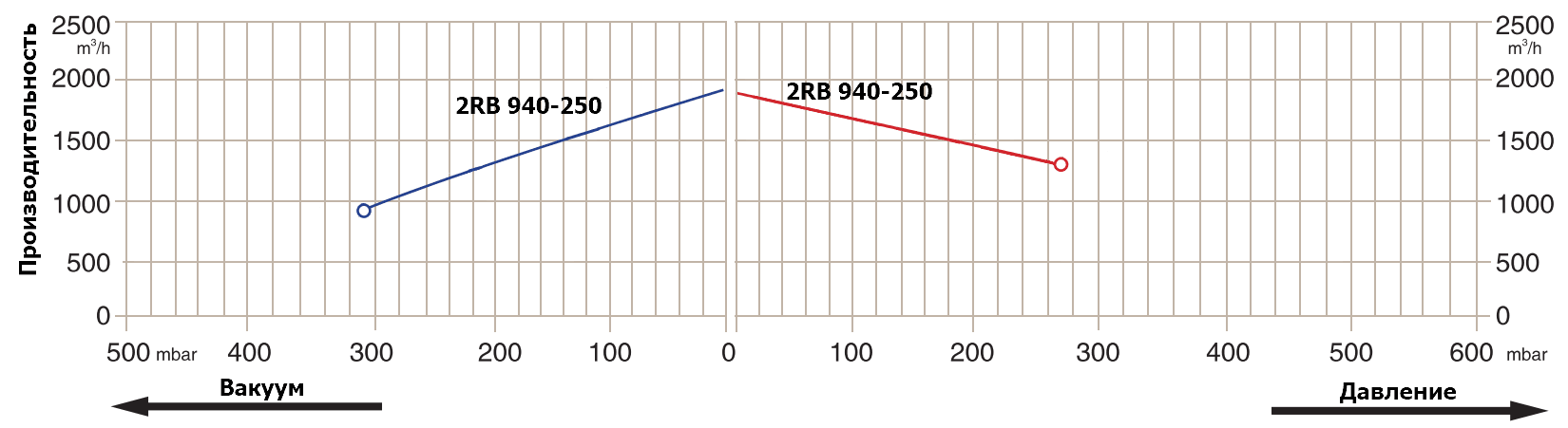 Графики рабочих характеристик Zenova 2RB 940-250