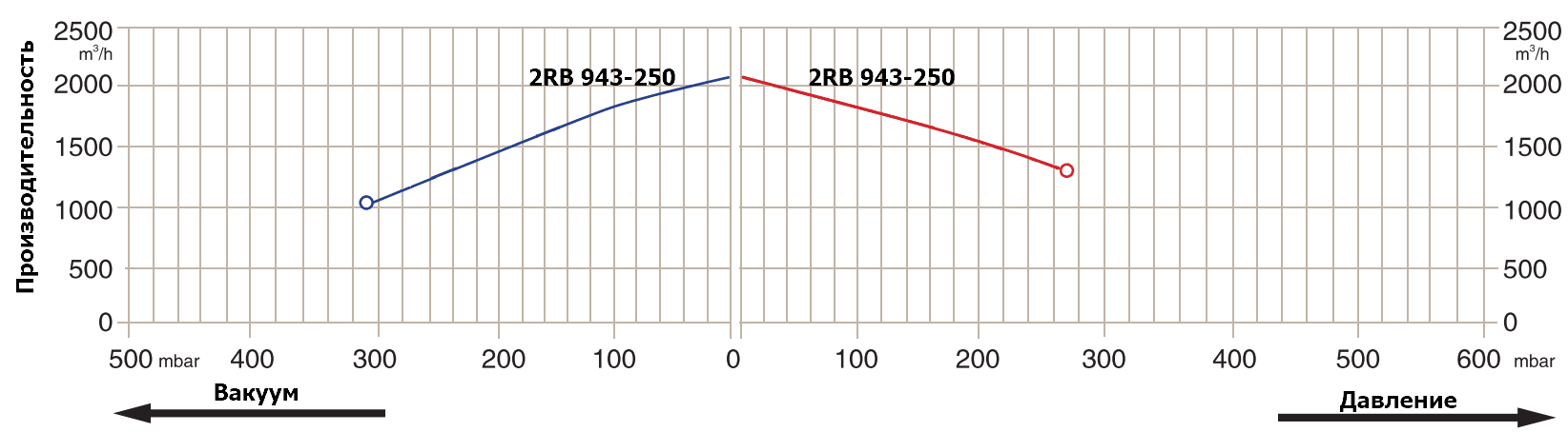 Графики рабочих характеристик Zenova 2RB 943-250