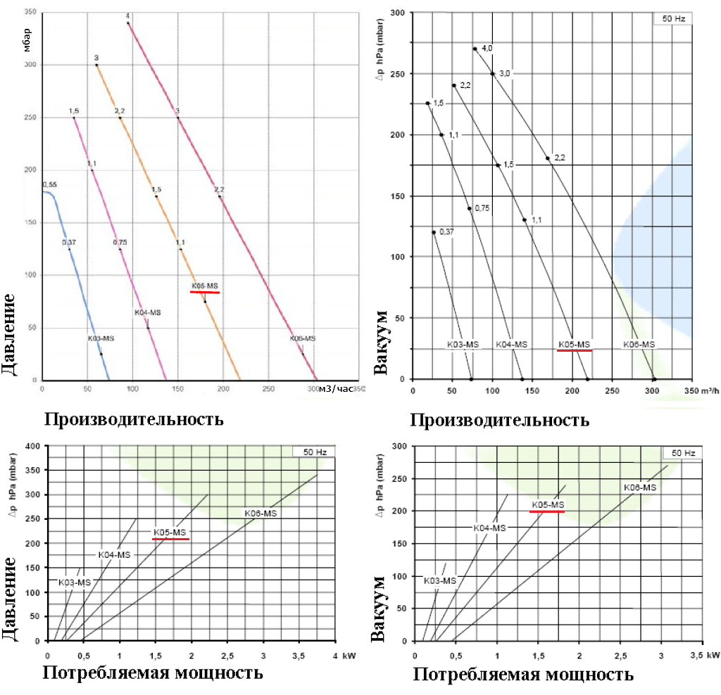 Рабочие характеристики SCL K05-MS в режиме компрессора и в режиме вакуума