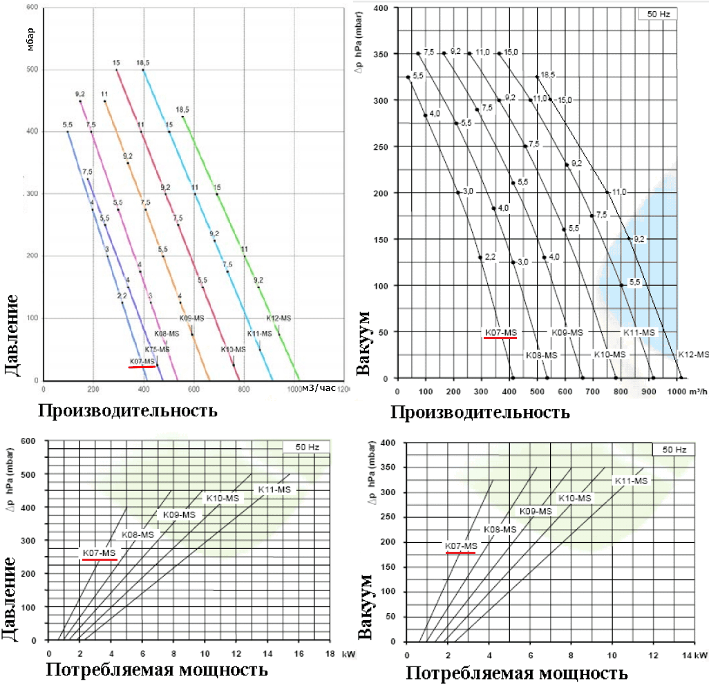 Рабочие характеристики SCL K07-MS в режиме компрессора и в режиме вакуума