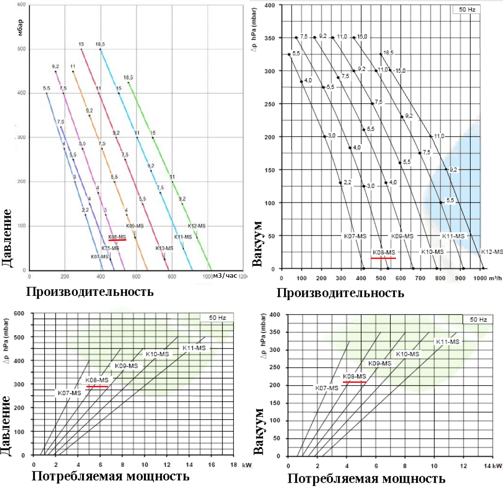 Рабочие характеристики SCL K08-MS в режиме компрессора и в режиме вакуума