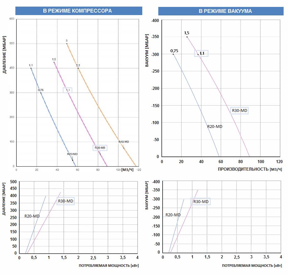 Рабочие характеристики воздуходувки FPZ R30-MD-MOR-1.10