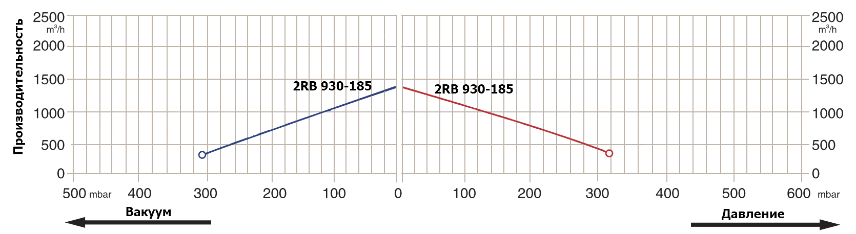 Графики рабочих характеристик Zenova 2RB 930-185