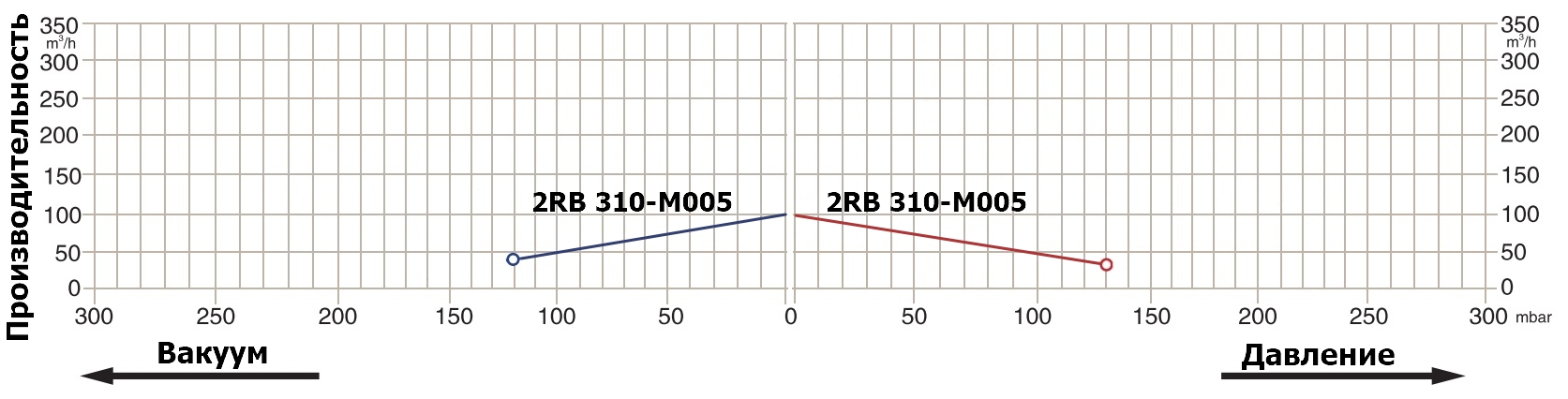 Графики рабочих характеристик Zenova 2RB 310-M005