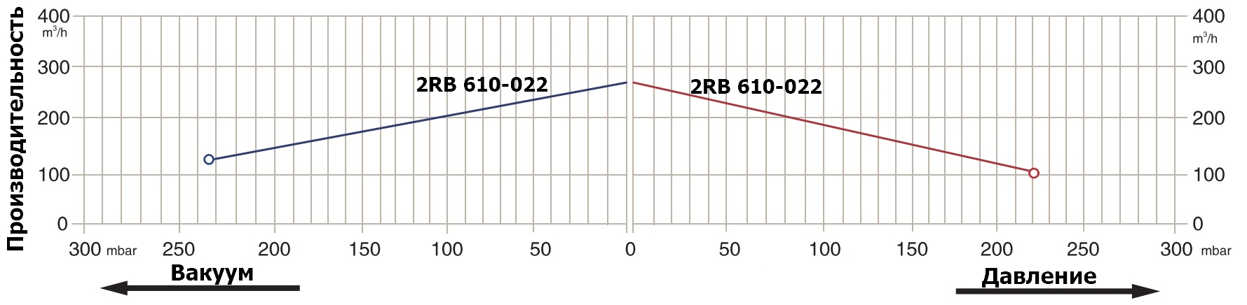 Графики рабочих характеристик Zenova 2RB 610-022