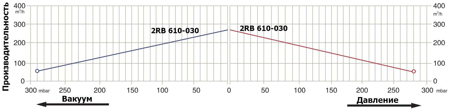 Графики рабочих характеристик Zenova 2RB 610-030