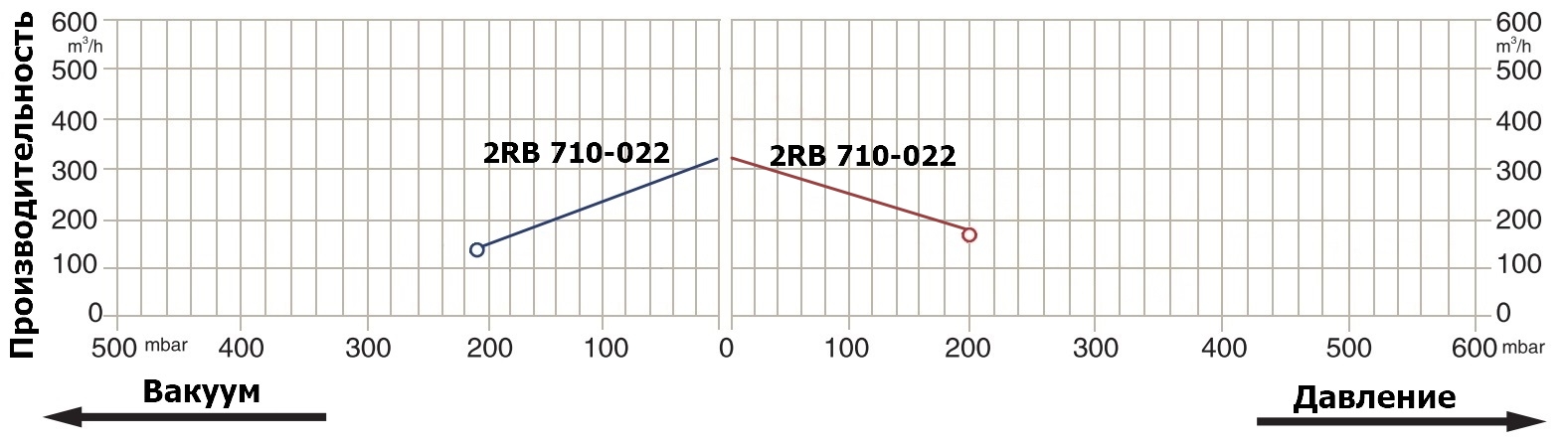 Графики рабочих характеристик Zenova 2RB 710-022