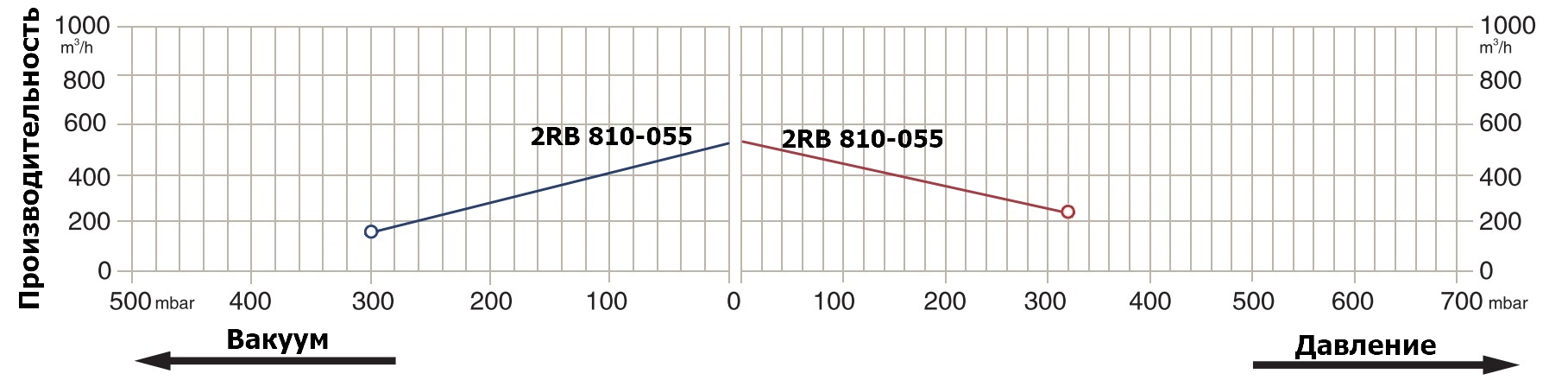 Графики рабочих характеристик Zenova 2RB 810-055
