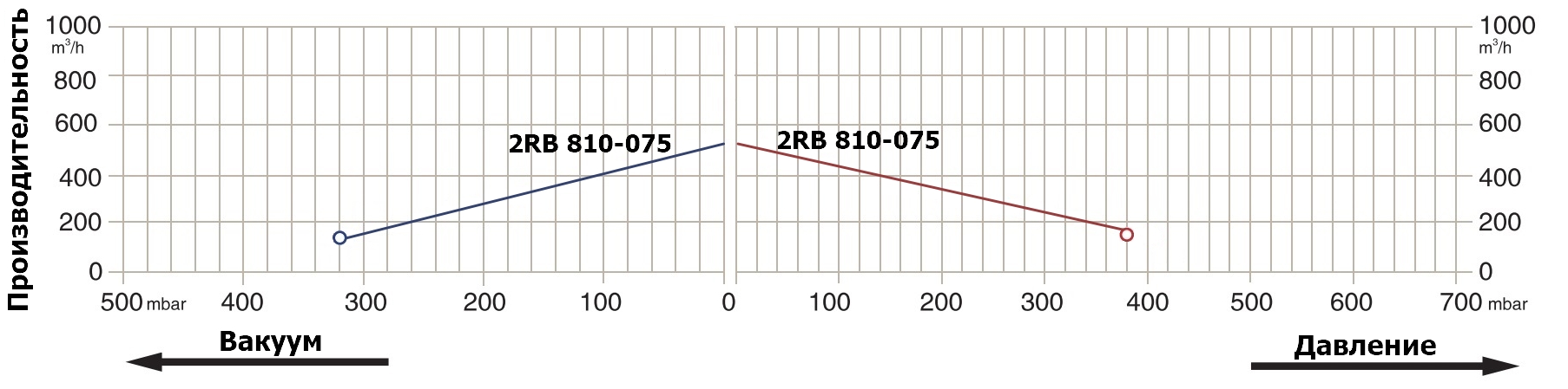 Графики рабочих характеристик Zenova 2RB 810-075
