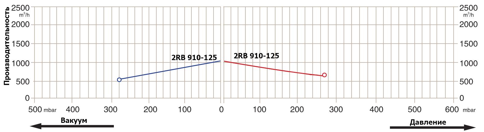 Графики рабочих характеристик Zenova 2RB 910-125