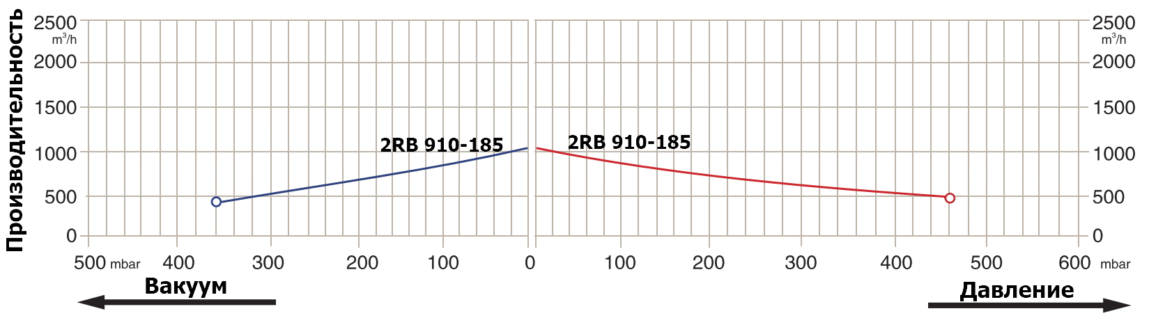 Графики рабочих характеристик Zenova 2RB 910-185