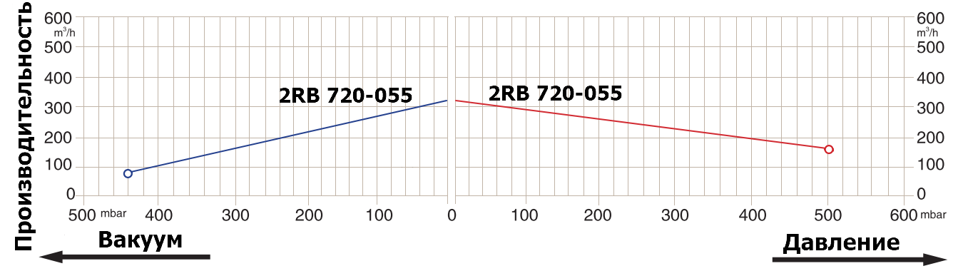 Графики рабочих характеристик Zenova 2RB 720-055