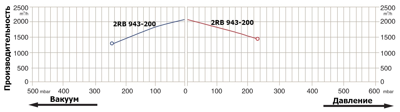 Графики рабочих характеристик Zenova 2RB 943-200