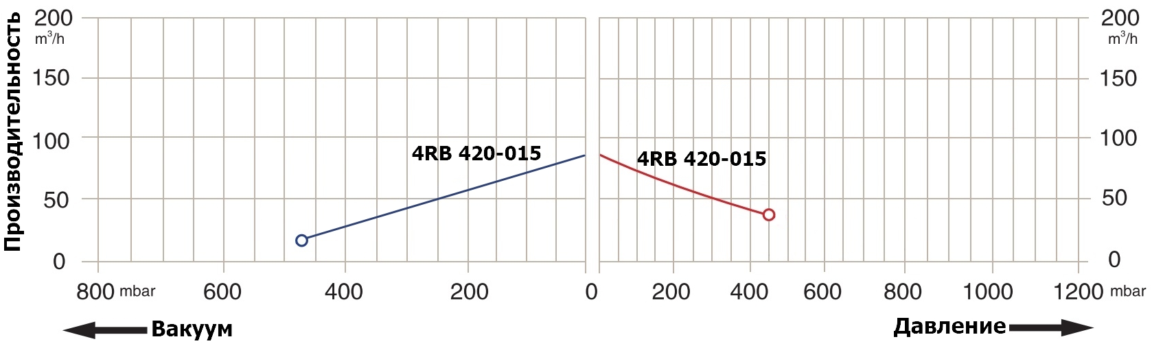 Графики рабочих характеристик Zenova 4RB 420-015