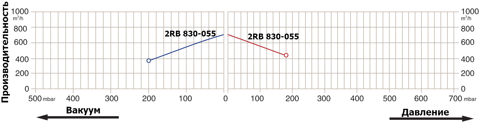 Графики рабочих характеристик Zenova 2RB 830-055