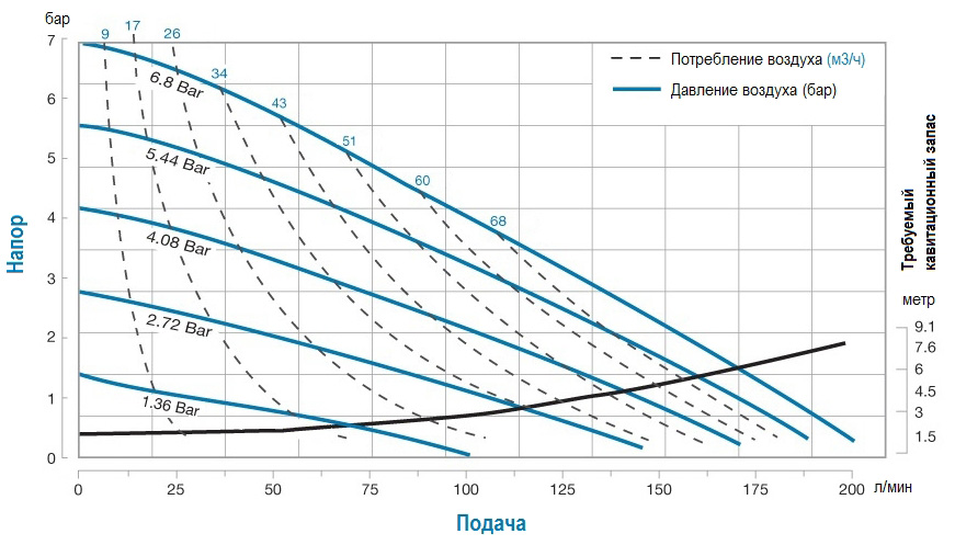 График характеристик модели SDP-S1FB3P-2PPUS000