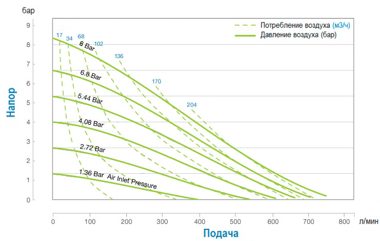 График характеристик модели SDP-S20B1S-GSABS000