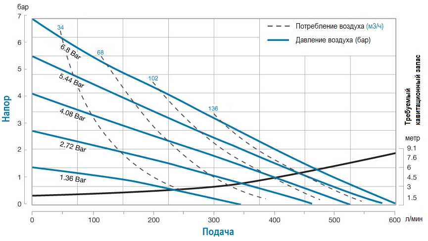 График характеристик модели SDP-S20B3P-2PPUS000