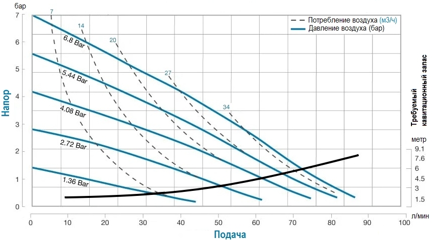 График характеристик модели SDP-S07B2P-2PPBS000