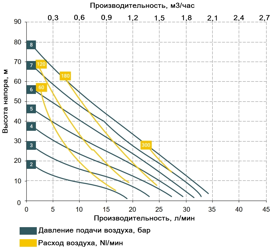 График зависимости характеристик насоса BOXER 35-P от давления сжатого воздуха