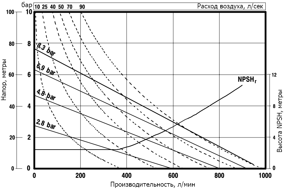График характеристик модели Vetlan Pneumatic ADP-PD30A-BAS-AAA