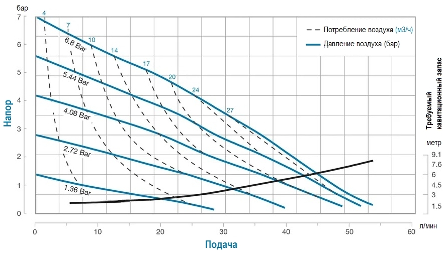 График характеристик модели SDP-S05B2P-2PPBS000
