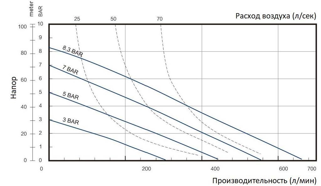 График характеристик насоса BA50SS-STT3-C