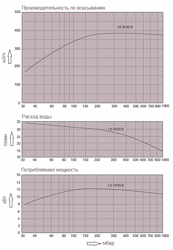 Графики технических характеристик насоса Dolphin LX 0430 B