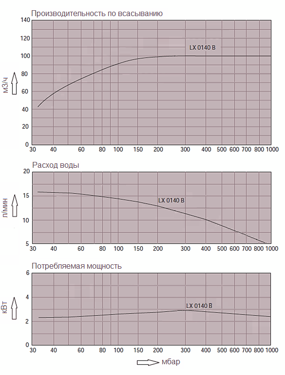 Графики технических характеристик насоса Dolphin LX 0140 B
