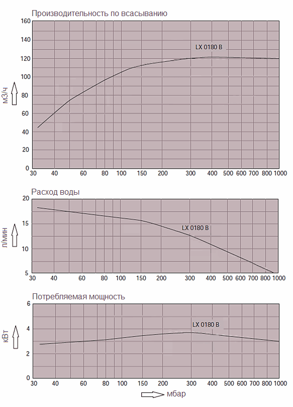 Графики технических характеристик насоса Dolphin LX 0180 B