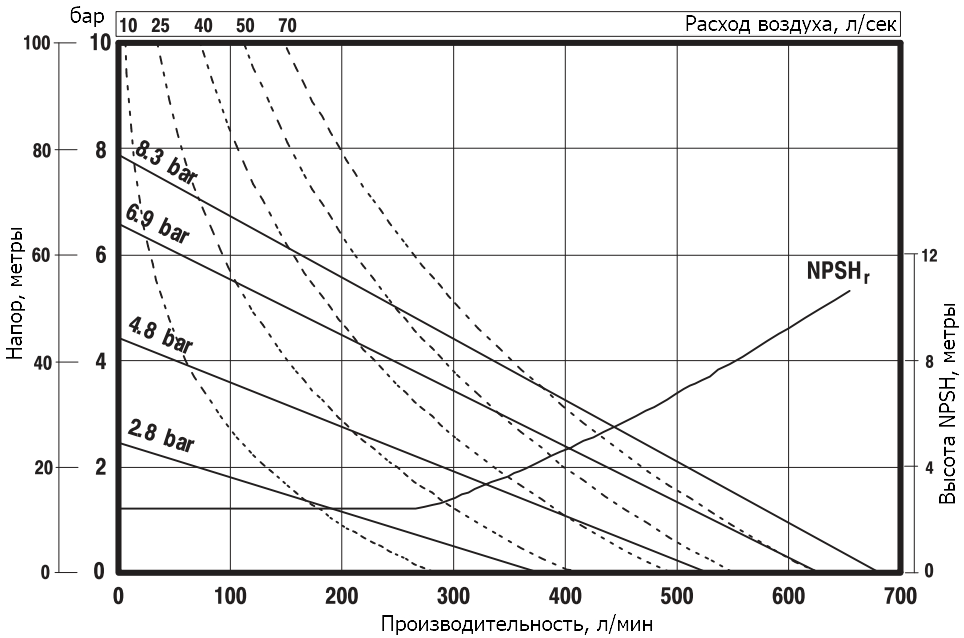 График характеристик модели Vetlan Pneumatic ADP-PD20A-BSS-STT